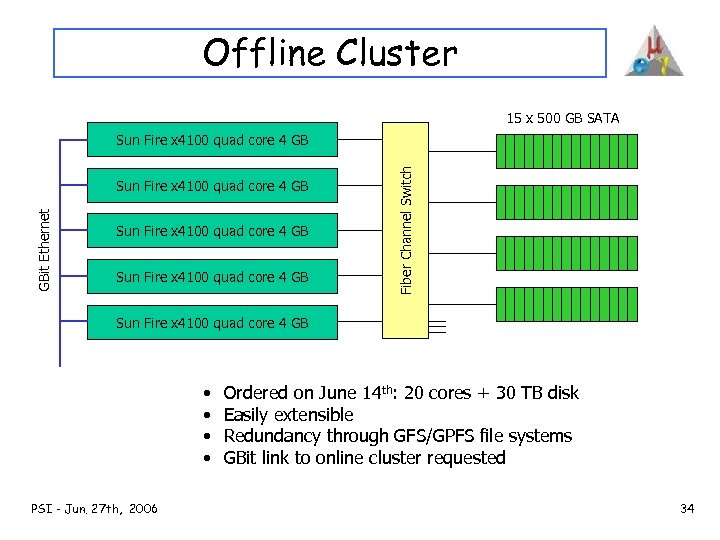 Offline Cluster 15 x 500 GB SATA GBit Ethernet Sun Fire x 4100 quad