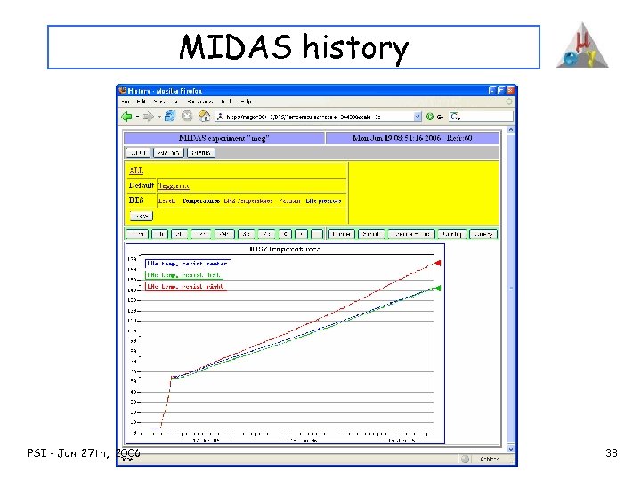 MIDAS history PSI - Jun. 27 th, 2006 38 