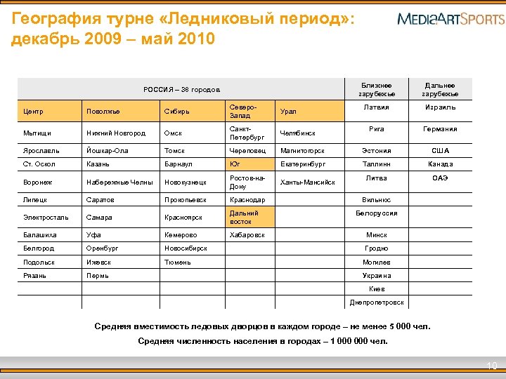 География турне «Ледниковый период» : декабрь 2009 – май 2010 Ближнее зарубежье РОССИЯ –