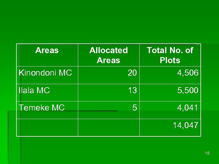 Areas Kinondoni MC Ilala MC Temeke MC Allocated Areas 20 Total No. of Plots
