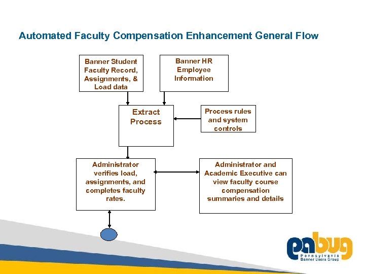 Automated Faculty Compensation Enhancement General Flow Banner Student Faculty Record, Assignments, & Load data