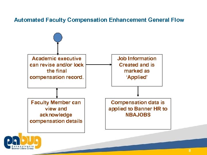 Automated Faculty Compensation Enhancement General Flow Academic executive can revise and/or lock the final