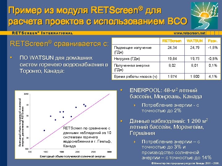 Пример из модуля RETScreen® для расчета проектов с использованием ВСО RETScreen® сравнивается с: ПО
