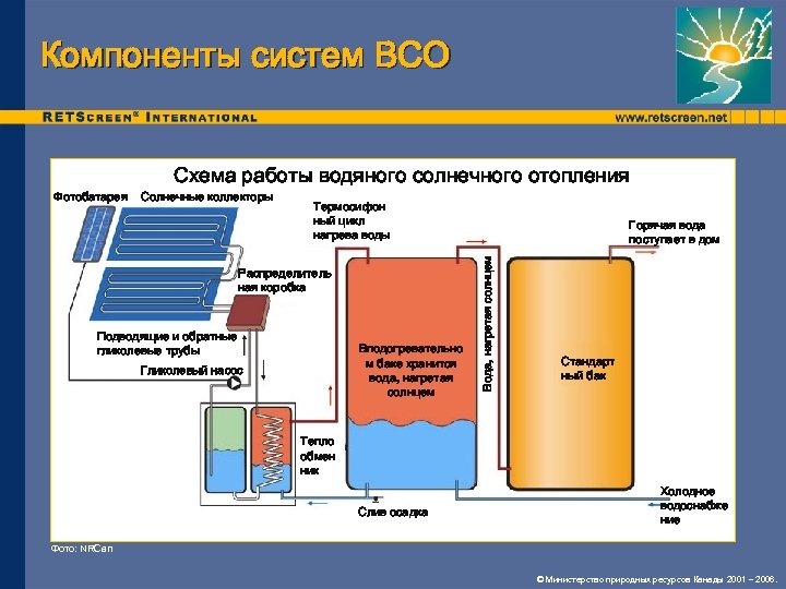 Компоненты систем ВСО Схема работы водяного солнечного отопления Солнечные коллекторы Термосифон ный цикл нагрева