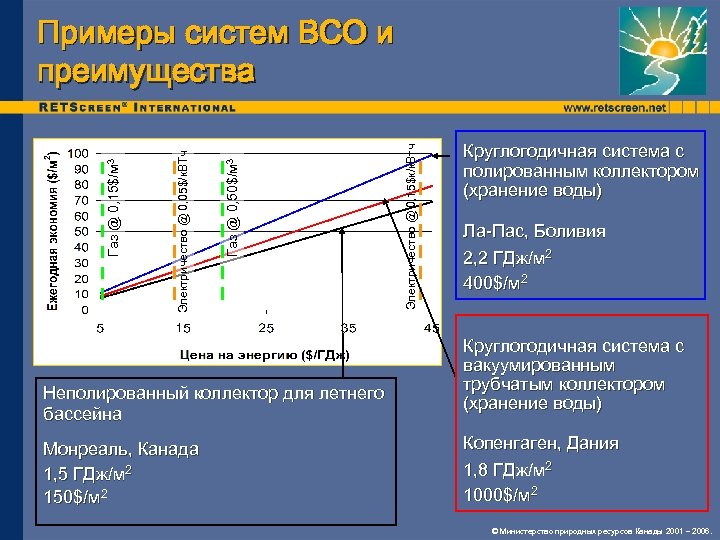 Неполированный коллектор для летнего бассейна Монреаль, Канада 1, 5 ГДж/м 2 150$/м 2 Электричество
