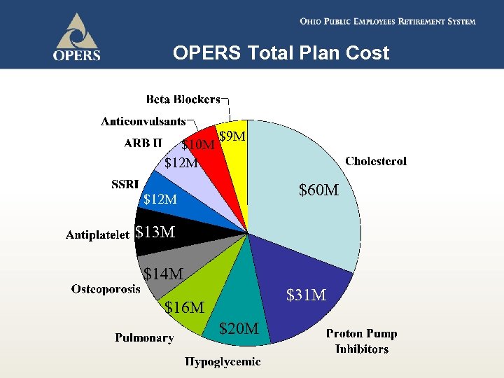 OPERS Total Plan Cost $10 M $12 M $9 M $60 M $12 M