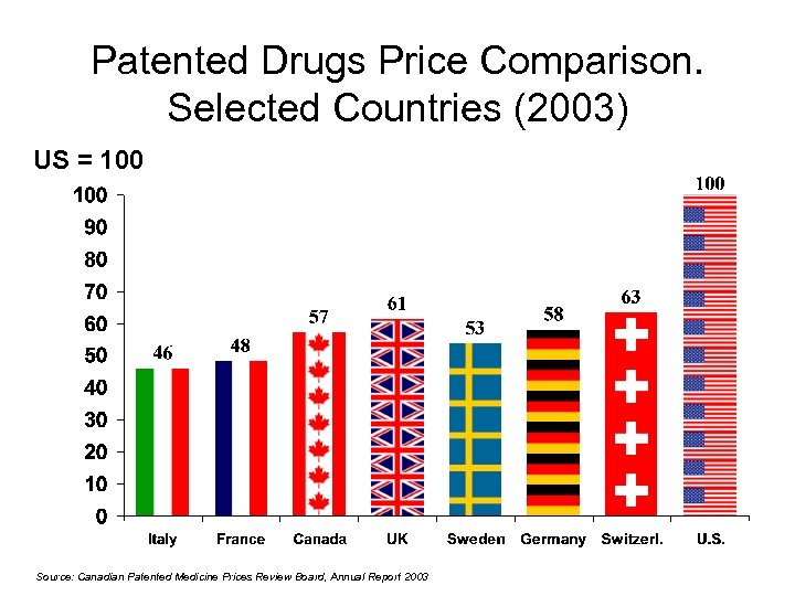 Patented Drugs Price Comparison. Selected Countries (2003) US = 100 Source: Canadian Patented Medicine