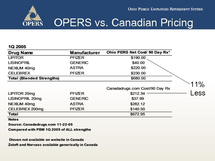 OPERS vs. Canadian Pricing 11% Less 