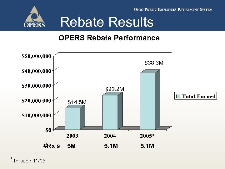 Rebate Results OPERS Rebate Performance $38. 3 M $23. 2 M $14. 5 M