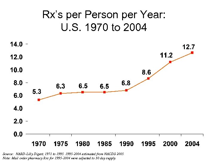 Rx’s per Person per Year: U. S. 1970 to 2004 Source: NARD-Lilly Digest, 1971