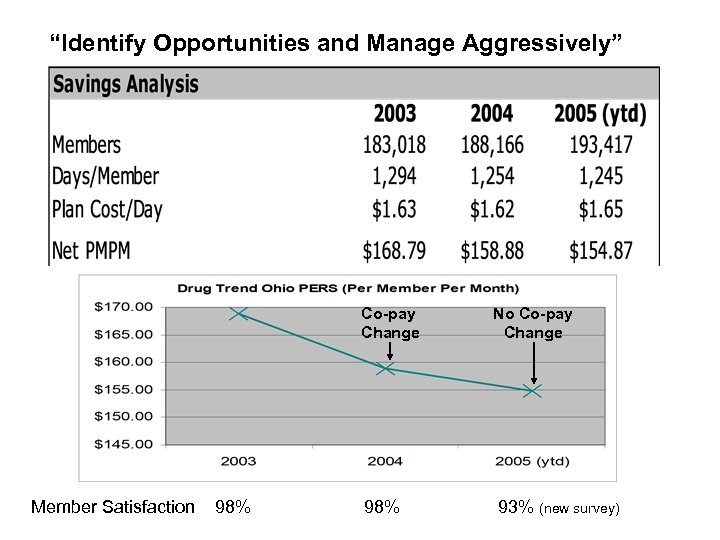 “Identify Opportunities and Manage Aggressively” Co-pay Change Member Satisfaction 98% No Co-pay Change 93%