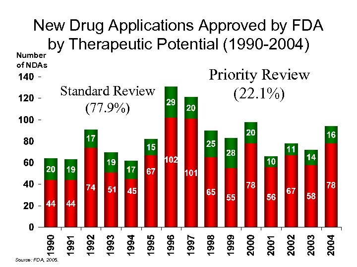 New Drug Applications Approved by FDA by Therapeutic Potential (1990 -2004) Number of NDAs