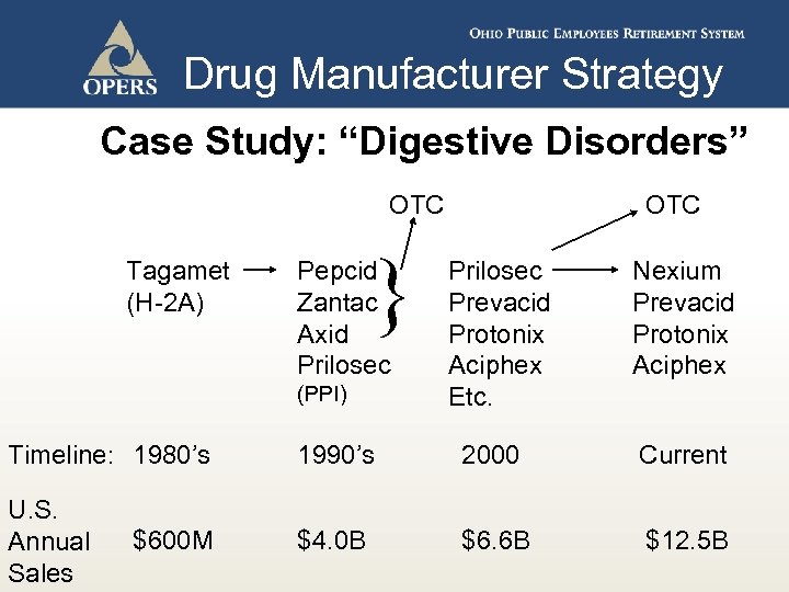 Drug Manufacturer Strategy Case Study: “Digestive Disorders” OTC Tagamet (H-2 A) } Pepcid Zantac