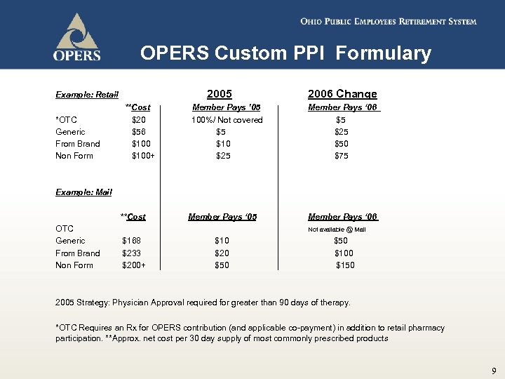 OPERS Custom PPI Formulary 2005 Example: Retail 2006 Change **Cost Member Pays ’ 05