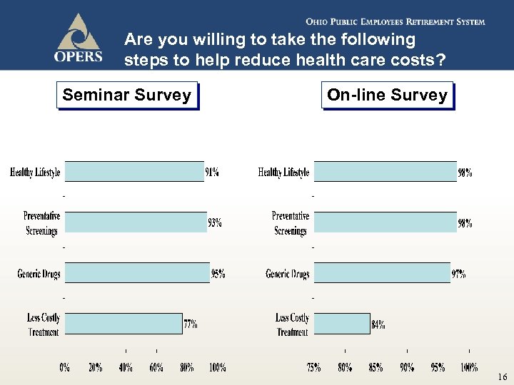 Are you willing to take the following steps to help reduce health care costs?