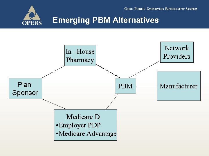 Emerging PBM Alternatives Network Providers In –House Pharmacy Plan Sponsor PBM Medicare D •