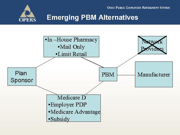 Emerging PBM Alternatives • In –House Pharmacy • Mail Only • Limit Retail Plan