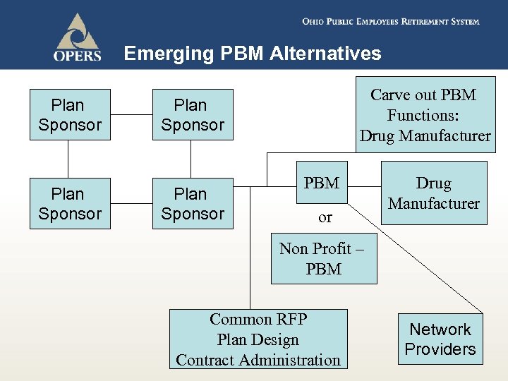 Emerging PBM Alternatives Plan Sponsor Carve out PBM Functions: Drug Manufacturer Plan Sponsor PBM