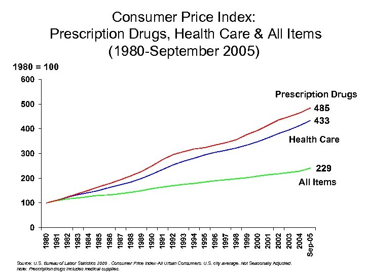 Consumer Price Index: Prescription Drugs, Health Care & All Items (1980 -September 2005) 1980