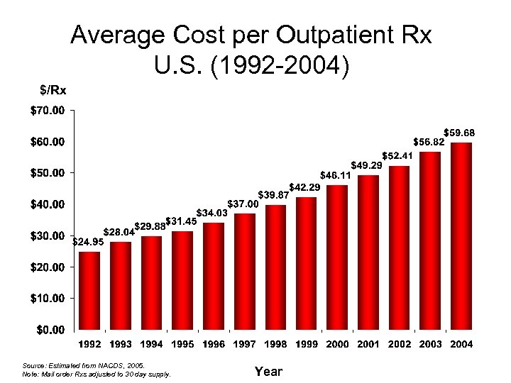 Average Cost per Outpatient Rx U. S. (1992 -2004) $/Rx Source: Estimated from NACDS,