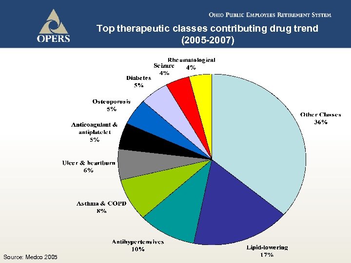 Top therapeutic classes contributing drug trend (2005 -2007) Source: Medco 2005 