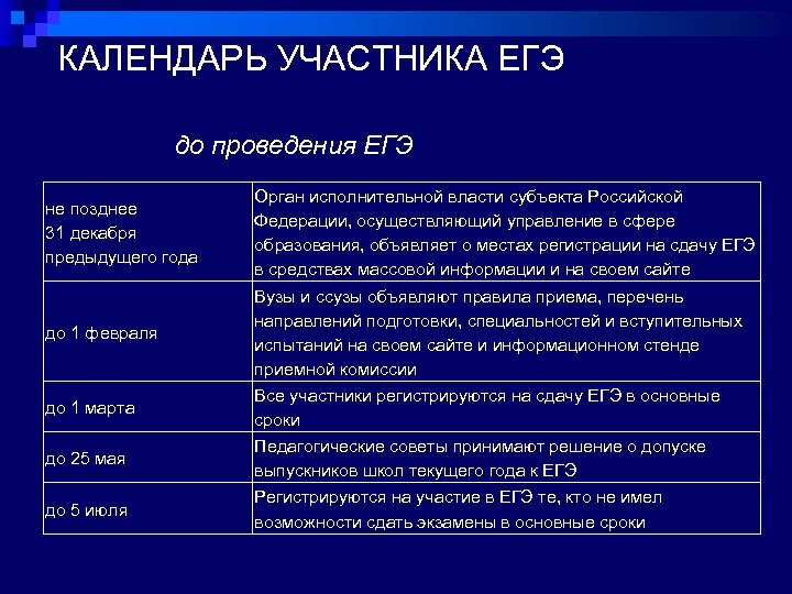  КАЛЕНДАРЬ УЧАСТНИКА ЕГЭ до проведения ЕГЭ не позднее 31 декабря предыдущего года Орган