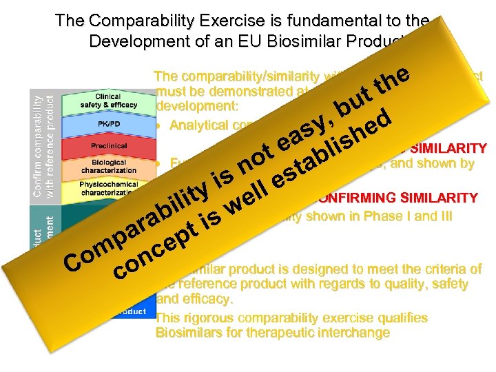 The Comparability Exercise is fundamental to the Development of an EU Biosimilar Product he