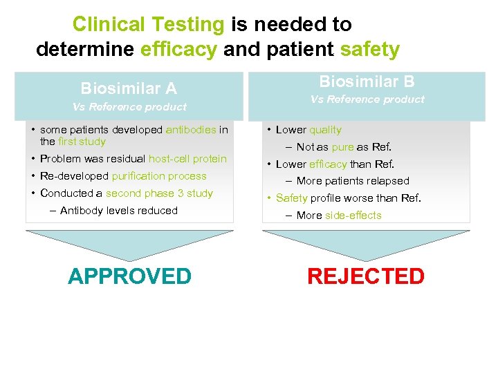 Clinical Testing is needed to determine efficacy and patient safety Biosimilar A Vs Reference