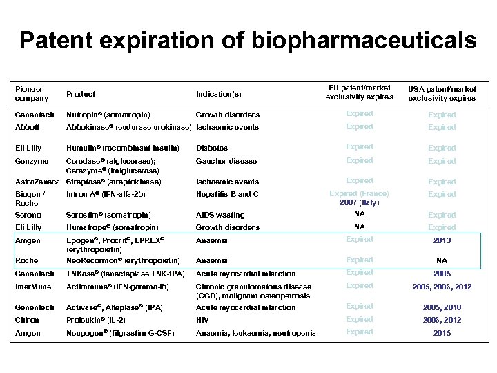 Patent expiration of biopharmaceuticals EU patent/market exclusivity expires USA patent/market exclusivity expires Growth disorders
