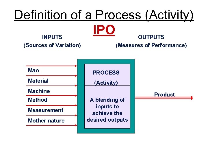 Definition of a Process (Activity) IPO OUTPUTS INPUTS (Sources of Variation) Man Material (Measures