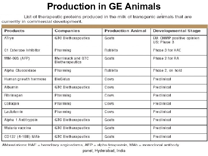 Production in GE Animals 7 Prof. M. A. . Eldawy, Biosimilars panel, Hyderabad, India