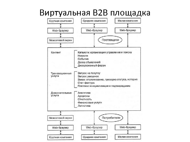 Виртуальная В 2 В площадка 