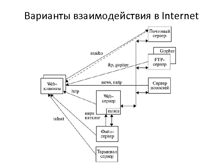 Варианты взаимодействия в Internet 