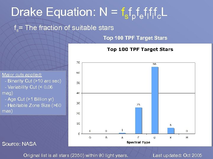 Drake Equation: N = fsfpfeflfifc. L fs= The fraction of suitable stars Top 100