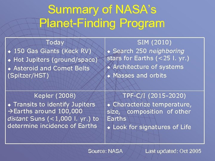 Summary of NASA’s Planet-Finding Program Today u 150 Gas Giants (Keck RV) u Hot