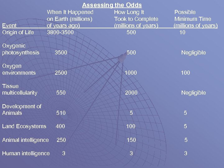 Assessing the Odds Event Origin of Life When It Happened on Earth (millions) of