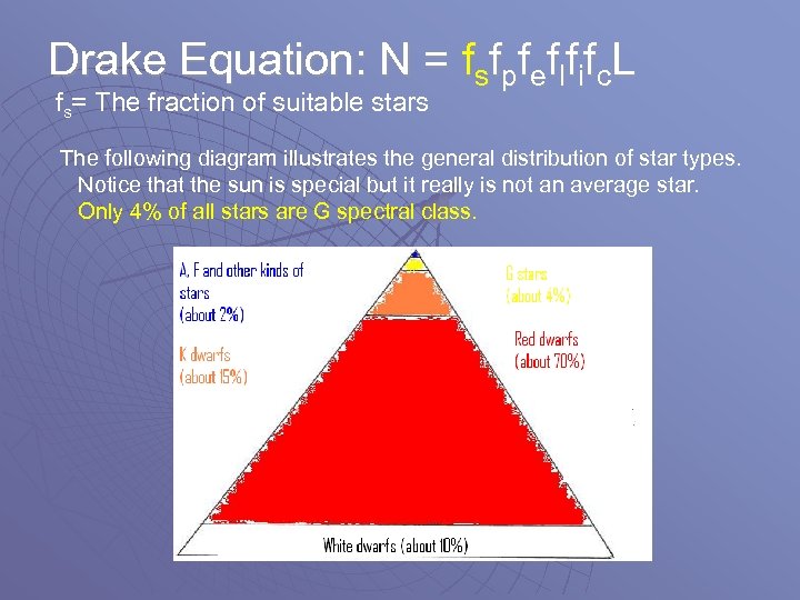 Drake Equation: N = fsfpfeflfifc. L fs= The fraction of suitable stars The following