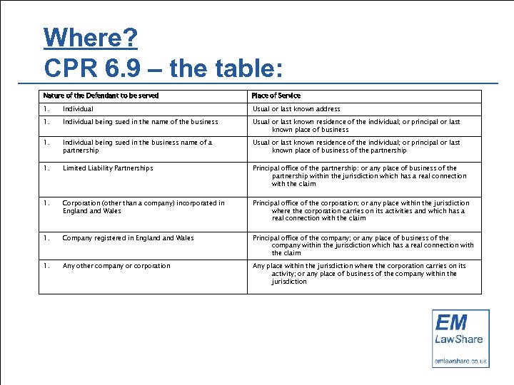 Where? CPR 6. 9 – the table: Nature of the Defendant to be served