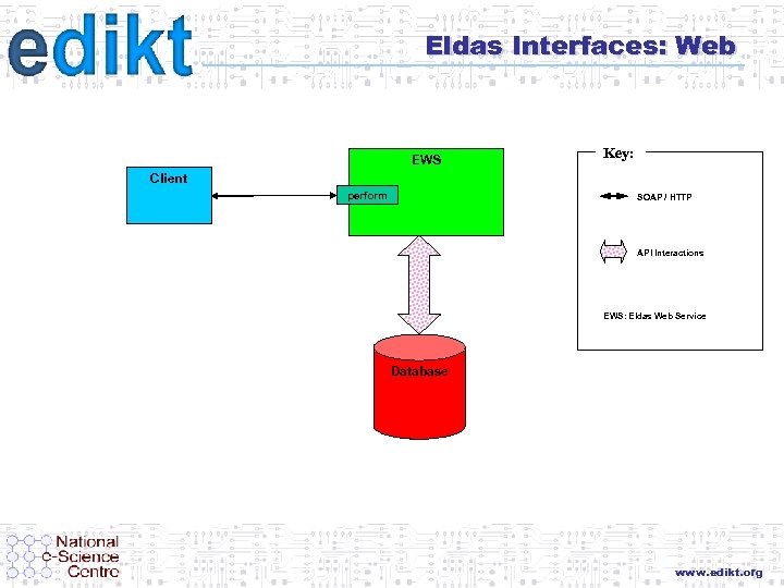 Eldas Interfaces: Web EWS Key: Client perform SOAP / HTTP API Interactions EWS: Eldas