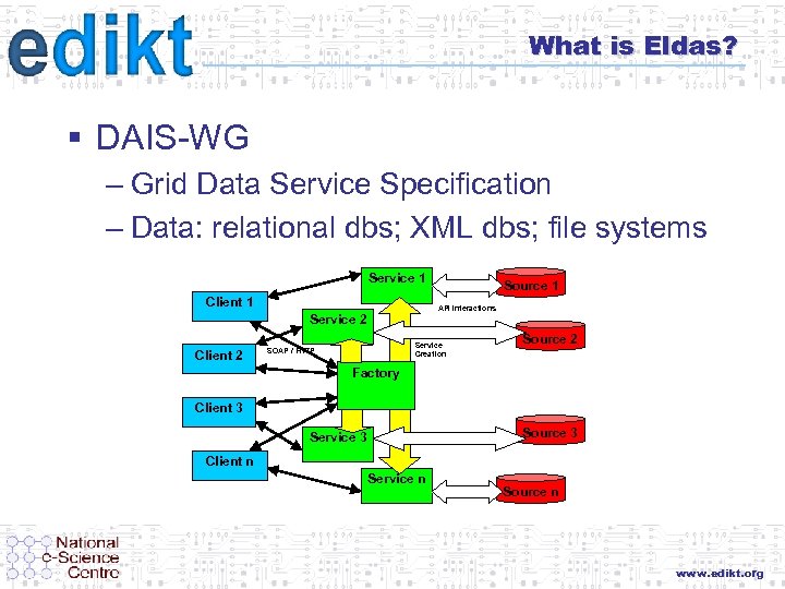 What is Eldas? § DAIS-WG – Grid Data Service Specification – Data: relational dbs;