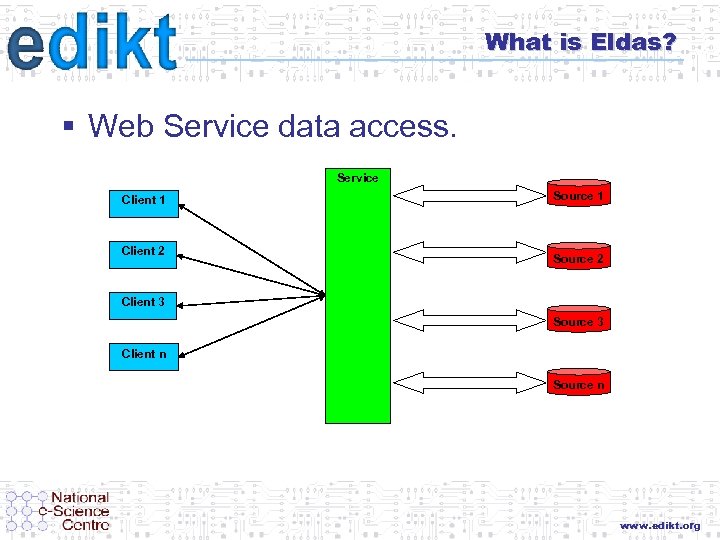 What is Eldas? § Web Service data access. Service Client 1 Client 2 Source