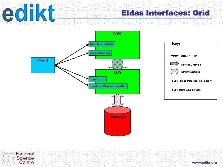 Eldas Interfaces: Grid EDSF Key: find. Service. Data create. Service SOAP / HTTP Client