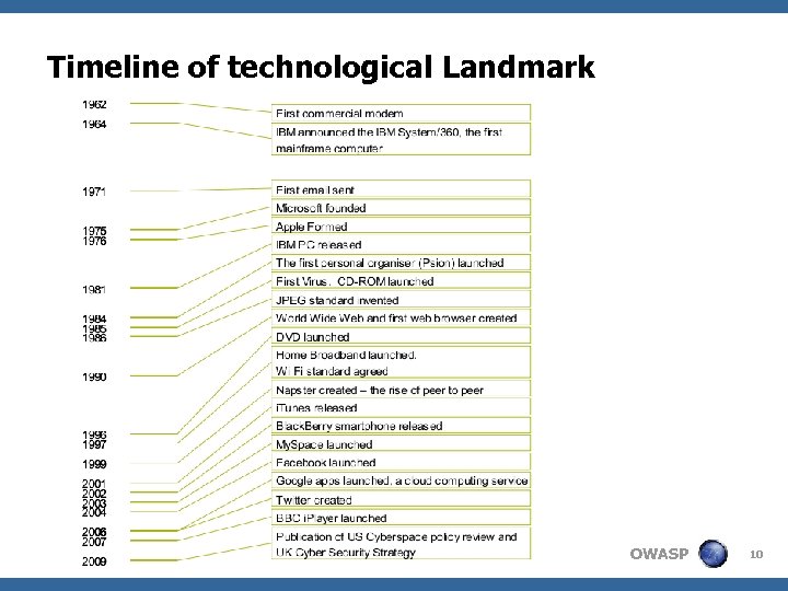 Timeline of technological Landmark OWASP 10 