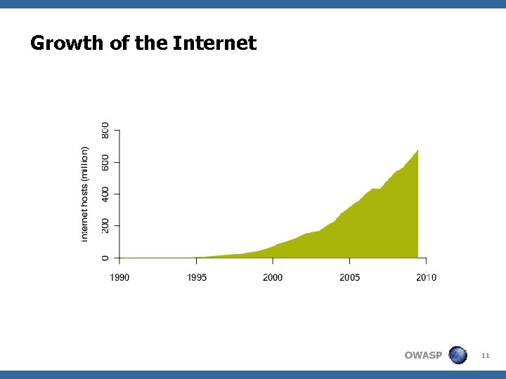 Growth of the Internet OWASP 11 