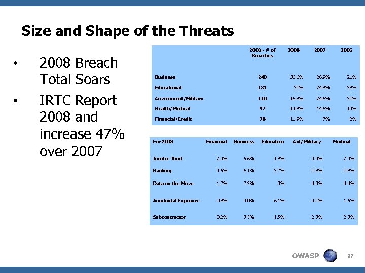 Size and Shape of the Threats • • 2008 Breach Total Soars IRTC Report