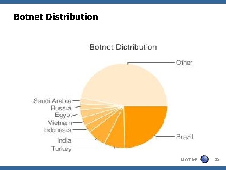 Botnet Distribution OWASP 32 