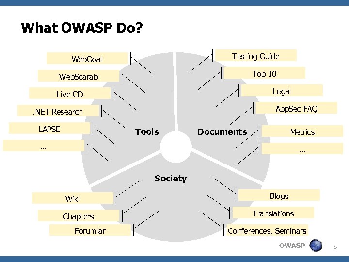 What OWASP Do? Testing Guide Web. Goat Top 10 Web. Scarab Legal Live CD