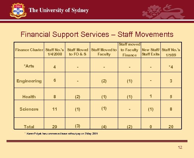 Financial Support Services – Staff Movements Staff moved Finance Cluster Staff No. ’s Staff