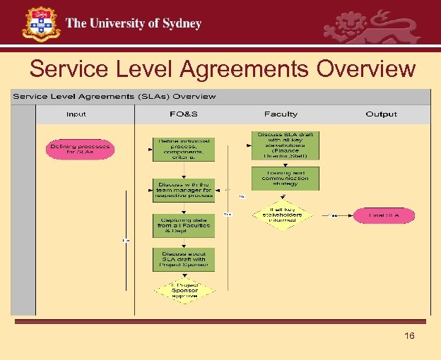 Service Level Agreements Overview 16 