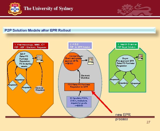 P 2 P Solution Models after EPR Rollout 1. Pharmacology, MMB, ICT P 2